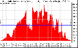 Solar PV/Inverter Performance Solar Radiation & Day Average per Minute