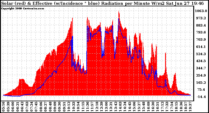 Solar PV/Inverter Performance Solar Radiation & Effective Solar Radiation per Minute
