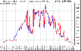 Solar PV/Inverter Performance Photovoltaic Panel Current Output