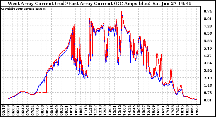 Solar PV/Inverter Performance Photovoltaic Panel Current Output