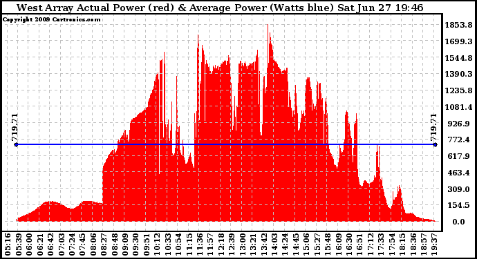 Solar PV/Inverter Performance West Array Actual & Average Power Output