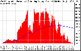 Solar PV/Inverter Performance West Array Actual & Running Average Power Output