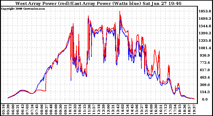 Solar PV/Inverter Performance Photovoltaic Panel Power Output