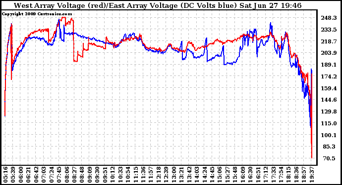 Solar PV/Inverter Performance Photovoltaic Panel Voltage Output