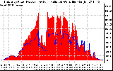 Solar PV/Inverter Performance East Array Power Output & Solar Radiation