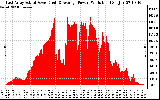 Solar PV/Inverter Performance East Array Actual & Average Power Output