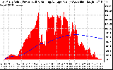 Solar PV/Inverter Performance East Array Actual & Running Average Power Output