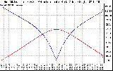 Solar PV/Inverter Performance Sun Altitude Angle & Azimuth Angle