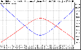 Solar PV/Inverter Performance Sun Altitude Angle & Sun Incidence Angle on PV Panels