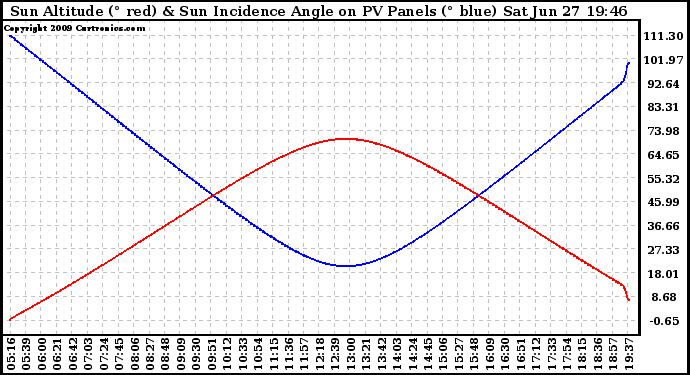 Solar PV/Inverter Performance Sun Altitude Angle & Sun Incidence Angle on PV Panels
