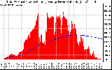 Solar PV/Inverter Performance Total PV Panel & Running Average Power Output