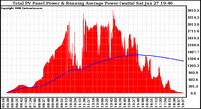 Solar PV/Inverter Performance Total PV Panel & Running Average Power Output