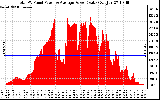 Solar PV/Inverter Performance Total PV Panel Power Output