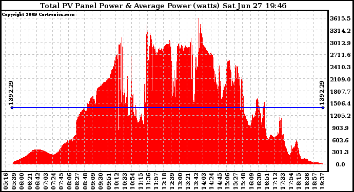 Solar PV/Inverter Performance Total PV Panel Power Output