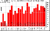 Solar PV/Inverter Performance Weekly Solar Energy Production