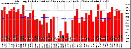 Milwaukee Solar Powered Home WeeklyProduction52RunningAvg
