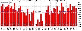Milwaukee Solar Powered Home WeeklyProduction52ValueRunningAvg
