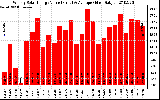 Solar PV/Inverter Performance Weekly Solar Energy Production Value