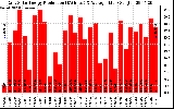 Solar PV/Inverter Performance Daily Solar Energy Production