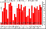 Solar PV/Inverter Performance Daily Solar Energy Production Value