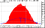 Solar PV/Inverter Performance Grid Power & Solar Radiation