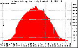 Solar PV/Inverter Performance Inverter Power Output