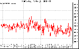 Solar PV/Inverter Performance Grid Voltage