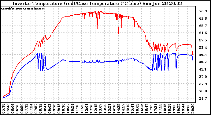 Solar PV/Inverter Performance Inverter Operating Temperature