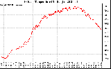 Solar PV/Inverter Performance Outdoor Temperature