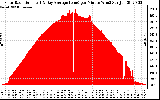 Solar PV/Inverter Performance Solar Radiation & Day Average per Minute