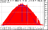 Solar PV/Inverter Performance Solar Radiation & Effective Solar Radiation per Minute