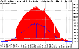 Solar PV/Inverter Performance West Array Power Output & Effective Solar Radiation