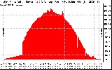 Solar PV/Inverter Performance West Array Actual & Average Power Output