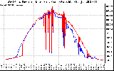 Solar PV/Inverter Performance Photovoltaic Panel Power Output