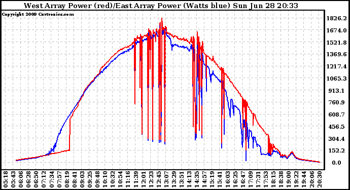 Solar PV/Inverter Performance Photovoltaic Panel Power Output