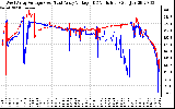 Solar PV/Inverter Performance Photovoltaic Panel Voltage Output