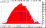 Solar PV/Inverter Performance East Array Power Output & Solar Radiation