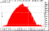 Solar PV/Inverter Performance East Array Actual & Average Power Output