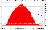 Solar PV/Inverter Performance East Array Actual & Running Average Power Output