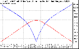 Solar PV/Inverter Performance Sun Altitude Angle & Azimuth Angle