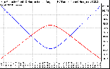 Solar PV/Inverter Performance Sun Altitude Angle & Sun Incidence Angle on PV Panels