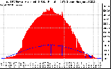 Solar PV/Inverter Performance Total PV Panel Power Output & Solar Radiation