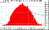 Solar PV/Inverter Performance Total PV Panel & Running Average Power Output