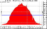 Solar PV/Inverter Performance Total PV Panel Power Output