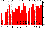 Solar PV/Inverter Performance Weekly Solar Energy Production