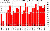 Solar PV/Inverter Performance Weekly Solar Energy Production Value