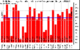 Solar PV/Inverter Performance Daily Solar Energy Production