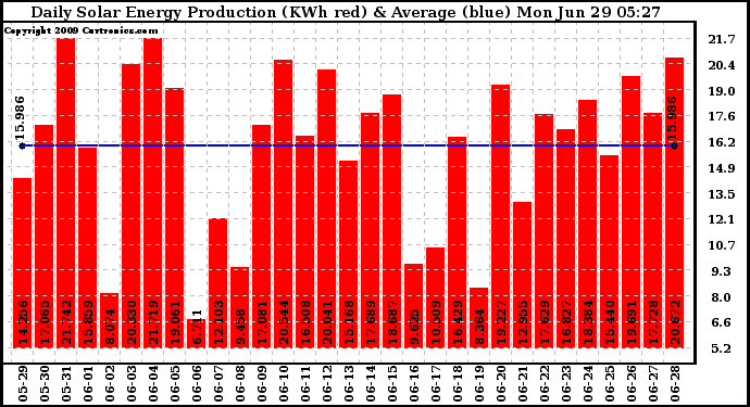 Solar PV/Inverter Performance Daily Solar Energy Production