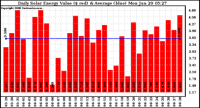 Solar PV/Inverter Performance Daily Solar Energy Production Value