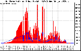 Solar PV/Inverter Performance Grid Power & Solar Radiation